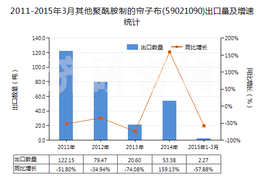 2011-2015年3月其他聚酰胺制的簾子布(59021090)出口量及增速統(tǒng)計(jì)